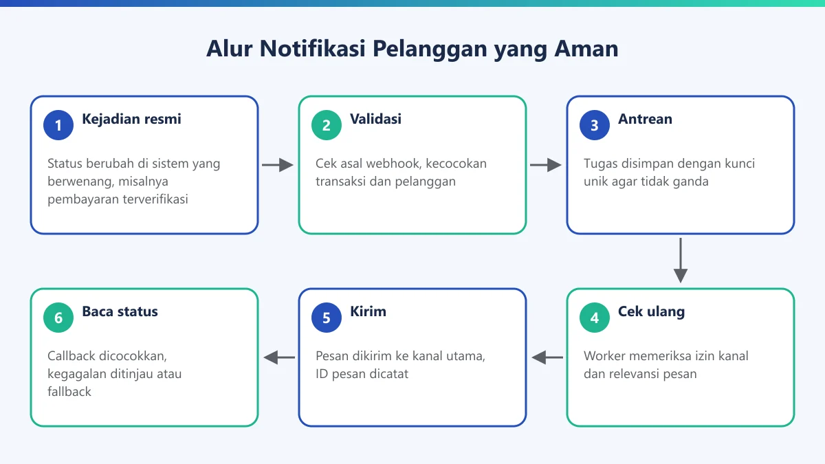 Diagram alur enam langkah automasi notifikasi pelanggan dari kejadian resmi sampai pembacaan status pengiriman