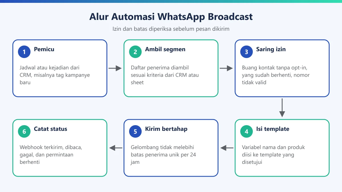 Diagram enam langkah alur automasi WhatsApp broadcast dari pemicu sampai pencatatan status pesan