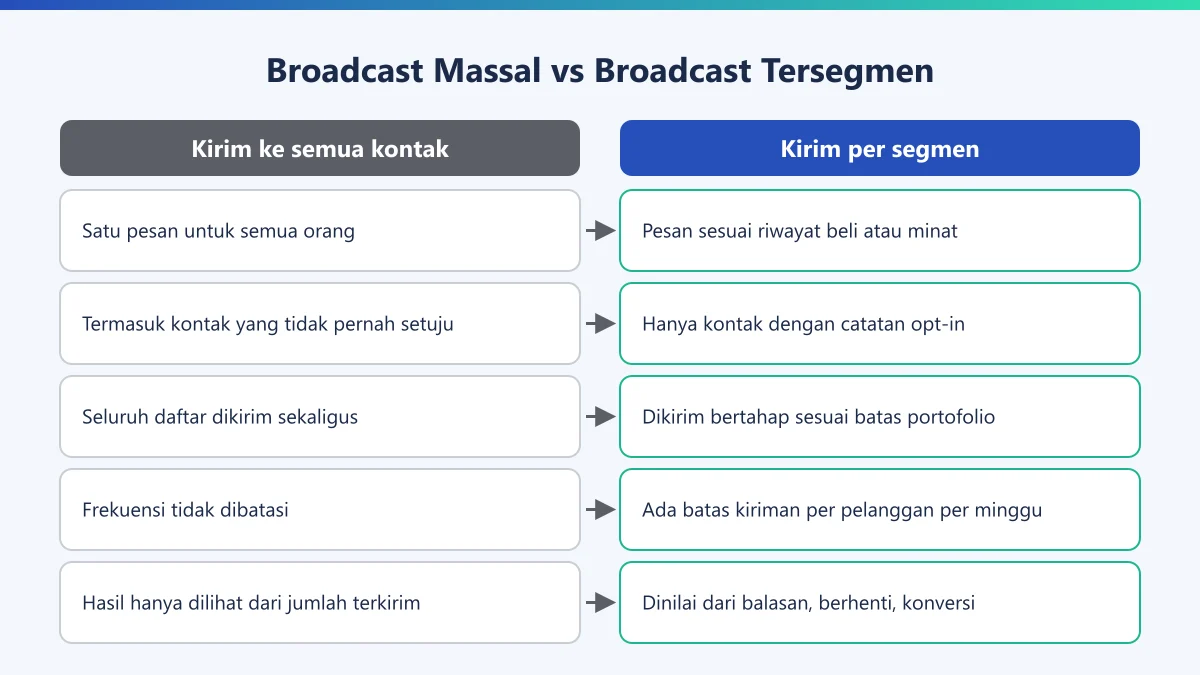 Diagram perbandingan broadcast massal ke semua kontak dengan broadcast tersegmen yang memeriksa izin dan frekuensi