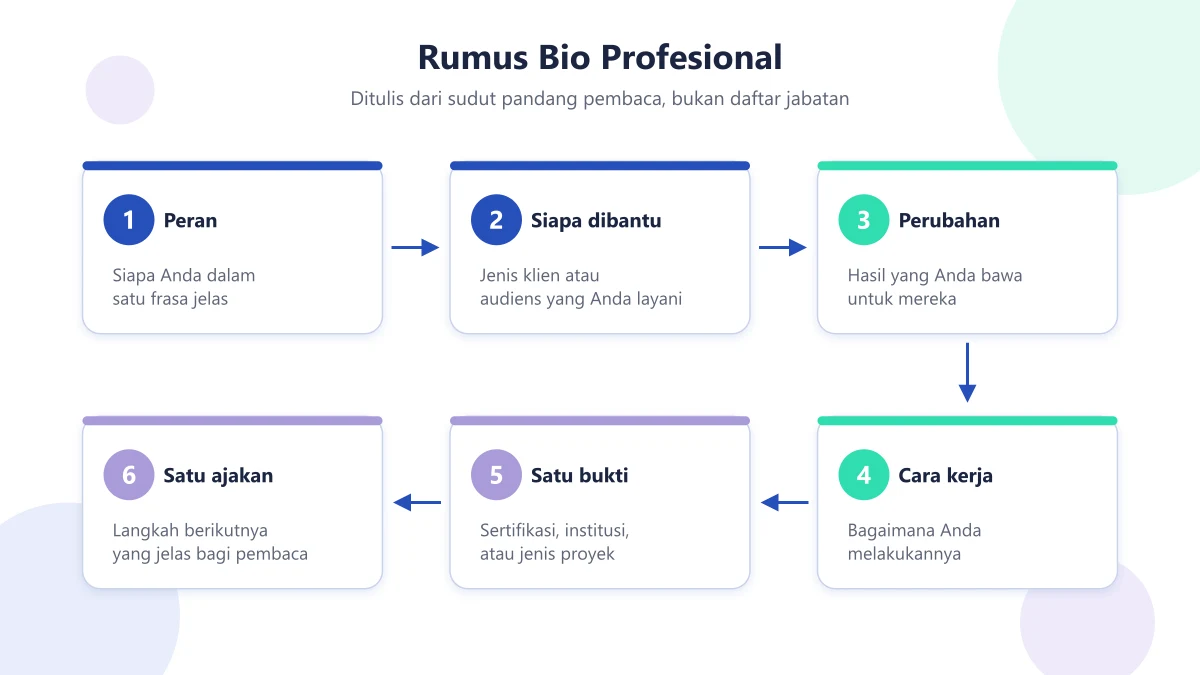 Rumus bio profesional enam bagian: peran, siapa dibantu, perubahan, cara kerja, satu bukti, satu ajakan