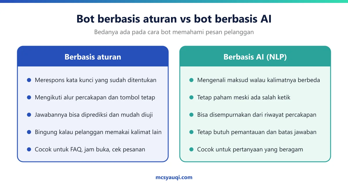Diagram perbandingan bot Facebook berbasis aturan dan bot berbasis AI dengan NLP
