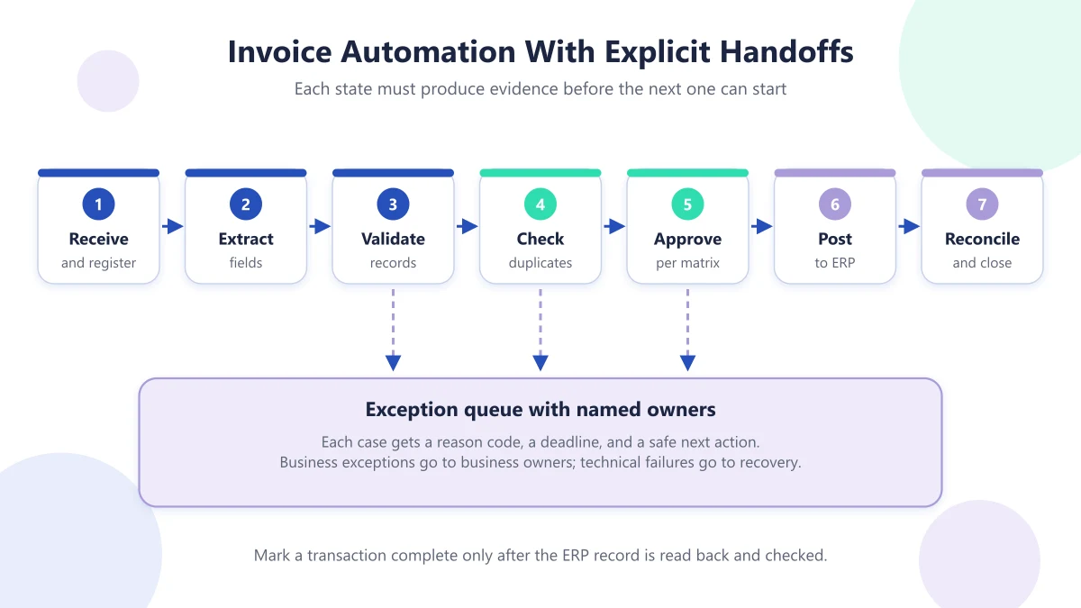 Diagram of an invoice automation workflow with seven states from receive and register to reconcile and close, plus an exception queue with named owners