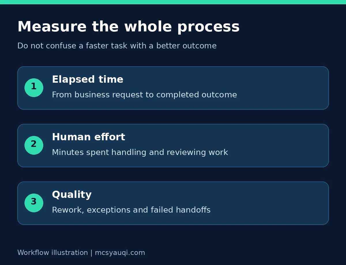 Elapsed time, human effort and quality measure different aspects of an automated business process.