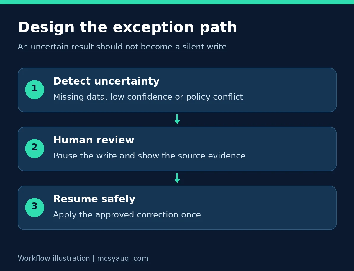 Uncertain automation results pause for human review before a safe, non-duplicated write.