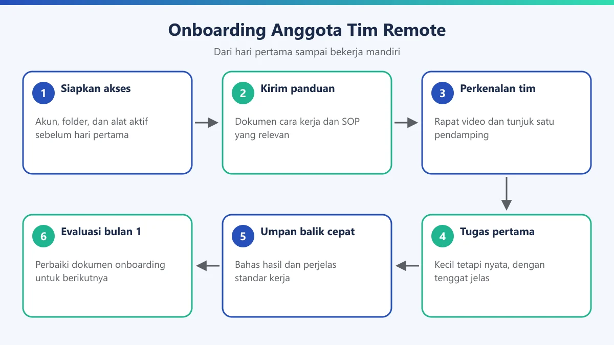 Diagram enam langkah onboarding anggota tim remote