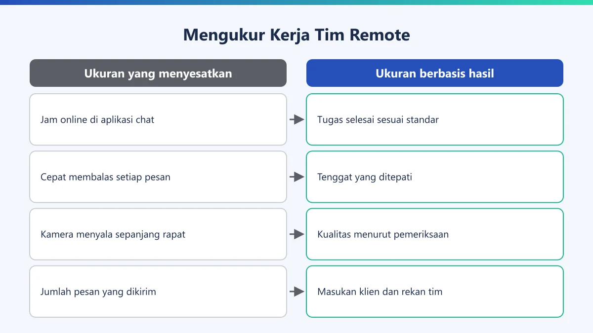 Diagram perbandingan ukuran kinerja yang menyesatkan dan ukuran berbasis hasil untuk tim remote