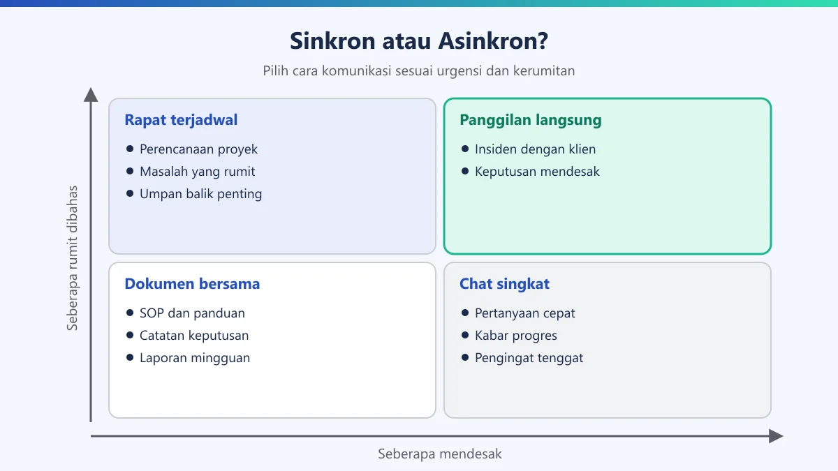 Matriks dua kali dua memilih komunikasi sinkron atau asinkron berdasarkan urgensi dan kerumitan