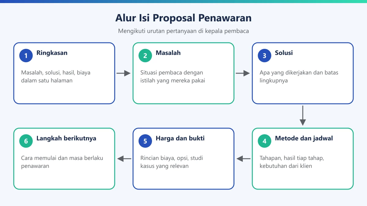 Diagram enam bagian alur isi proposal penawaran dari ringkasan sampai langkah berikutnya