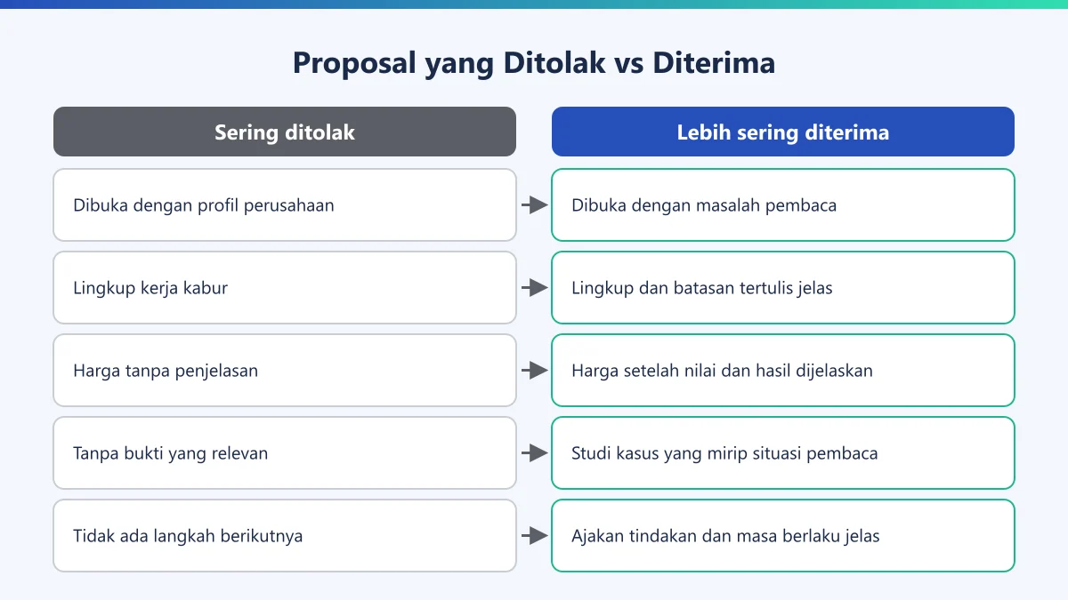 Diagram perbandingan ciri proposal bisnis yang sering ditolak dan yang lebih sering diterima