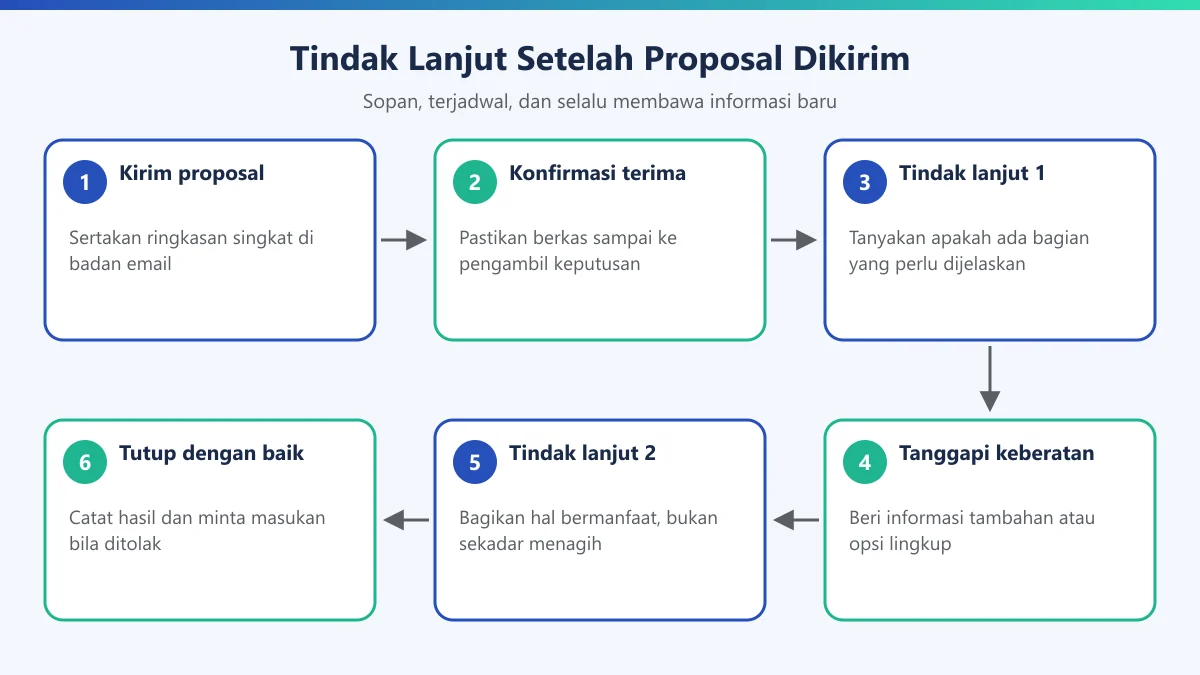 Diagram enam langkah tindak lanjut setelah proposal bisnis dikirim