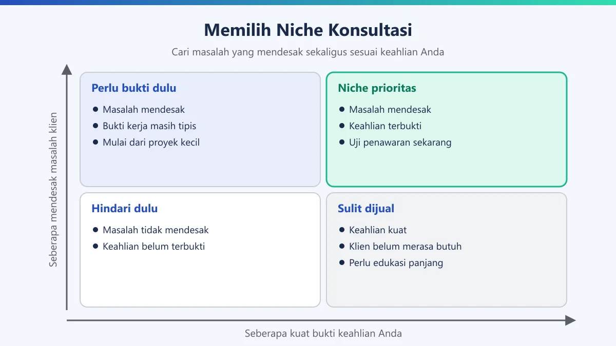 Matriks dua kali dua untuk memilih niche konsultasi berdasarkan bukti keahlian dan urgensi masalah klien