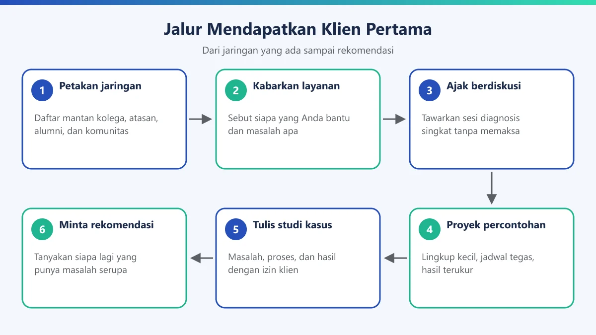 Diagram enam langkah mendapatkan klien pertama konsultan dari memetakan jaringan sampai meminta rekomendasi