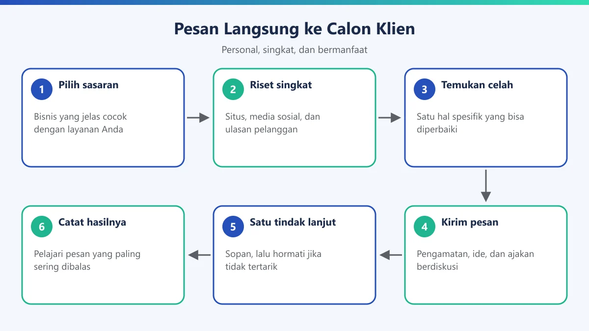 Diagram enam langkah mengirim pesan langsung ke calon klien pertama