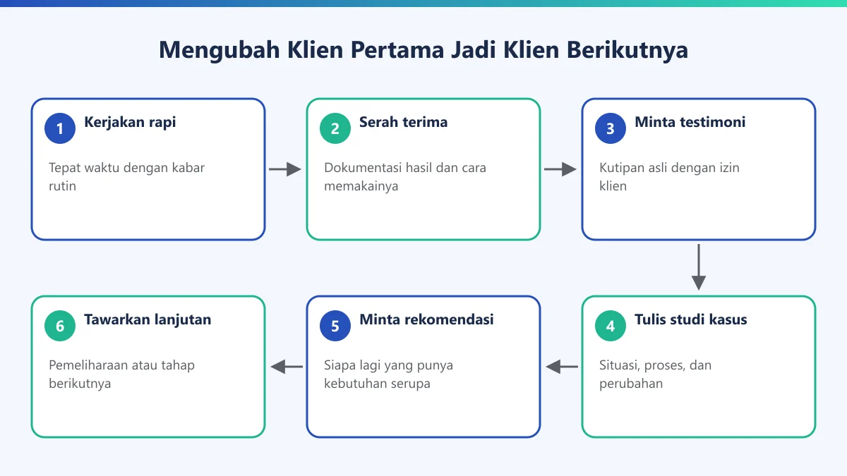 Diagram enam langkah mengubah klien pertama menjadi sumber klien berikutnya