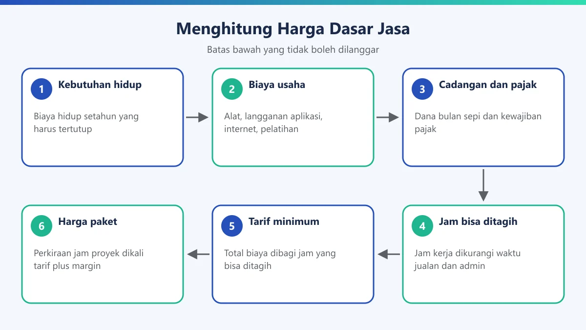 Diagram enam langkah menghitung harga dasar jasa dari kebutuhan hidup sampai harga paket