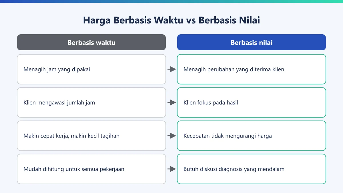 Diagram perbandingan harga jasa berbasis waktu dan berbasis nilai