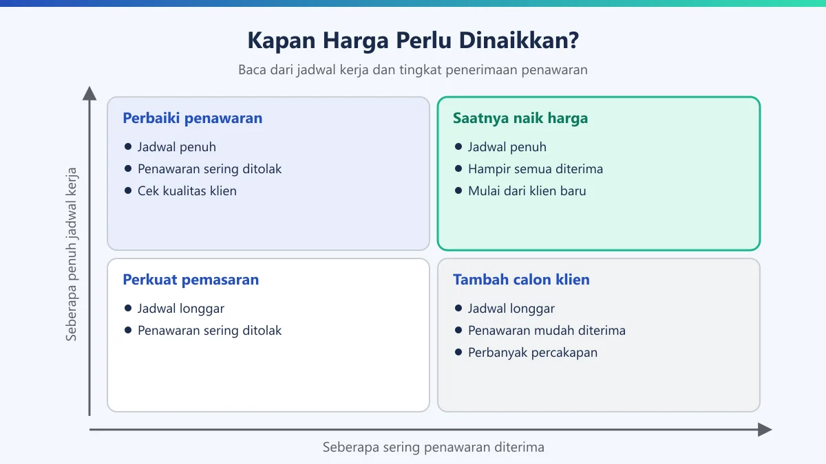 Matriks dua kali dua untuk menilai kapan harga jasa perlu dinaikkan