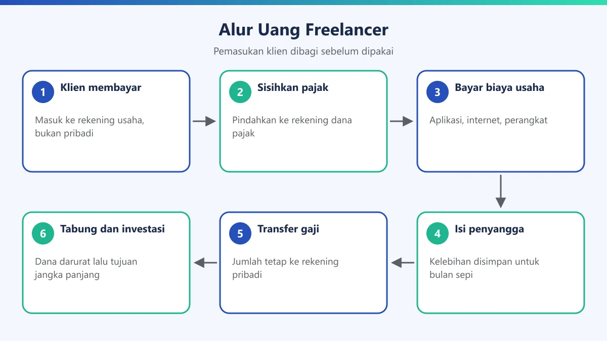 Diagram enam langkah alur uang freelancer dari pembayaran klien sampai tabungan dan investasi