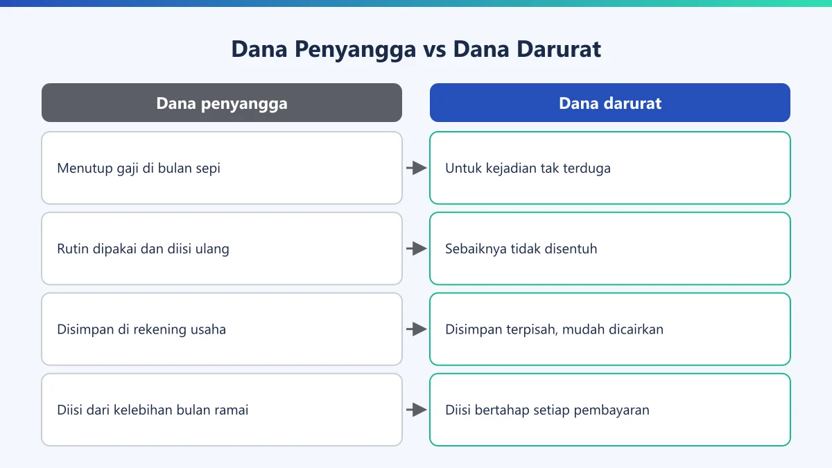 Diagram perbandingan dana penyangga dan dana darurat untuk freelancer