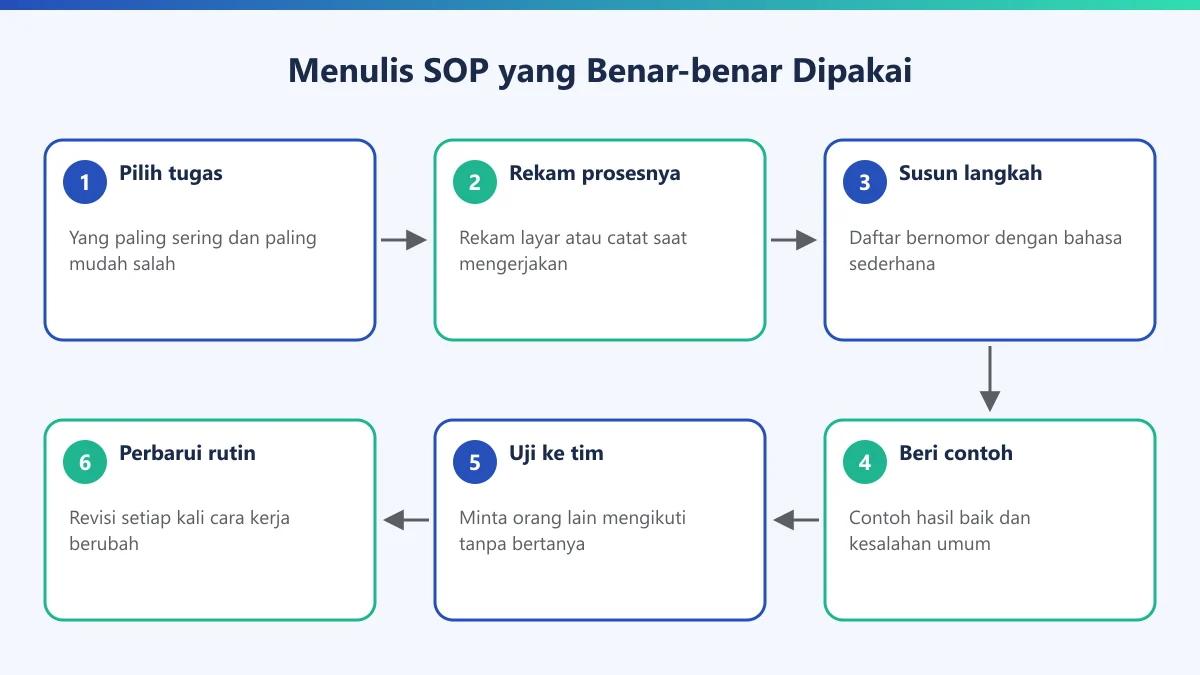 Diagram enam langkah menulis SOP untuk bisnis jasa
