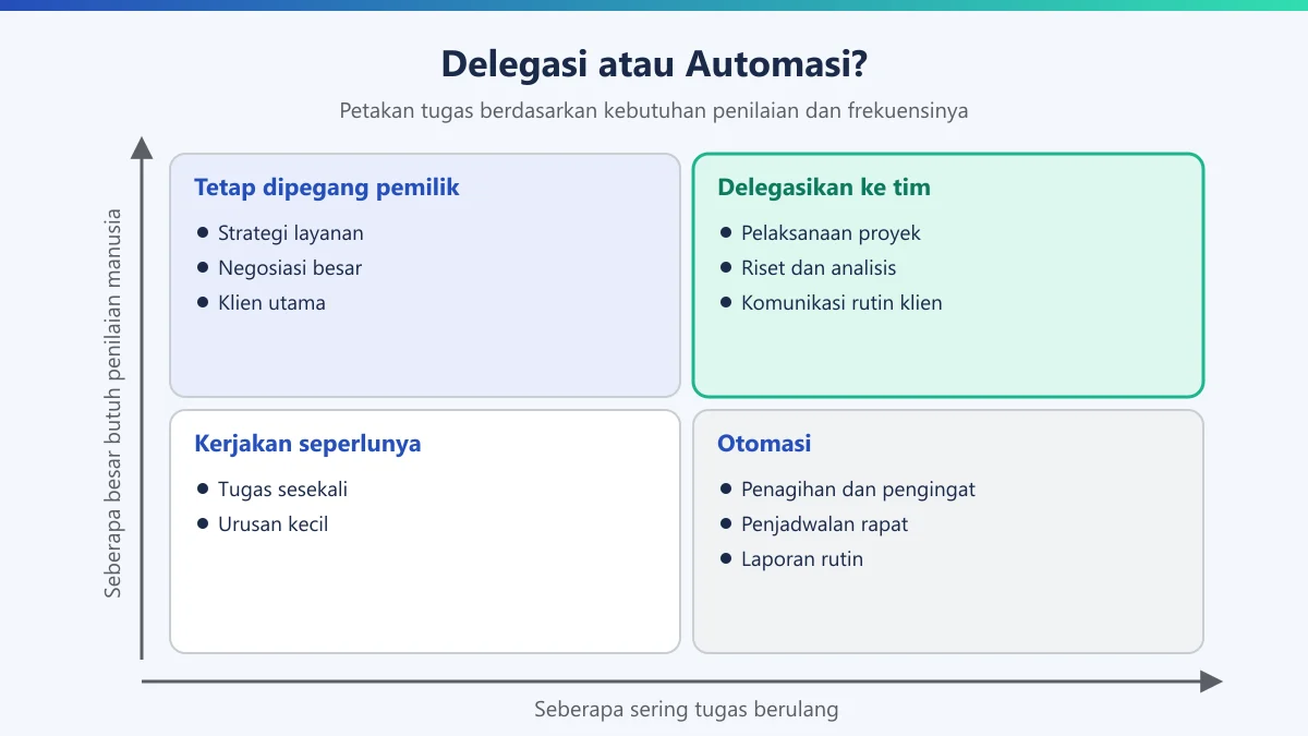 Matriks dua kali dua memilih tugas yang didelegasikan, diotomasi, atau dipegang pemilik