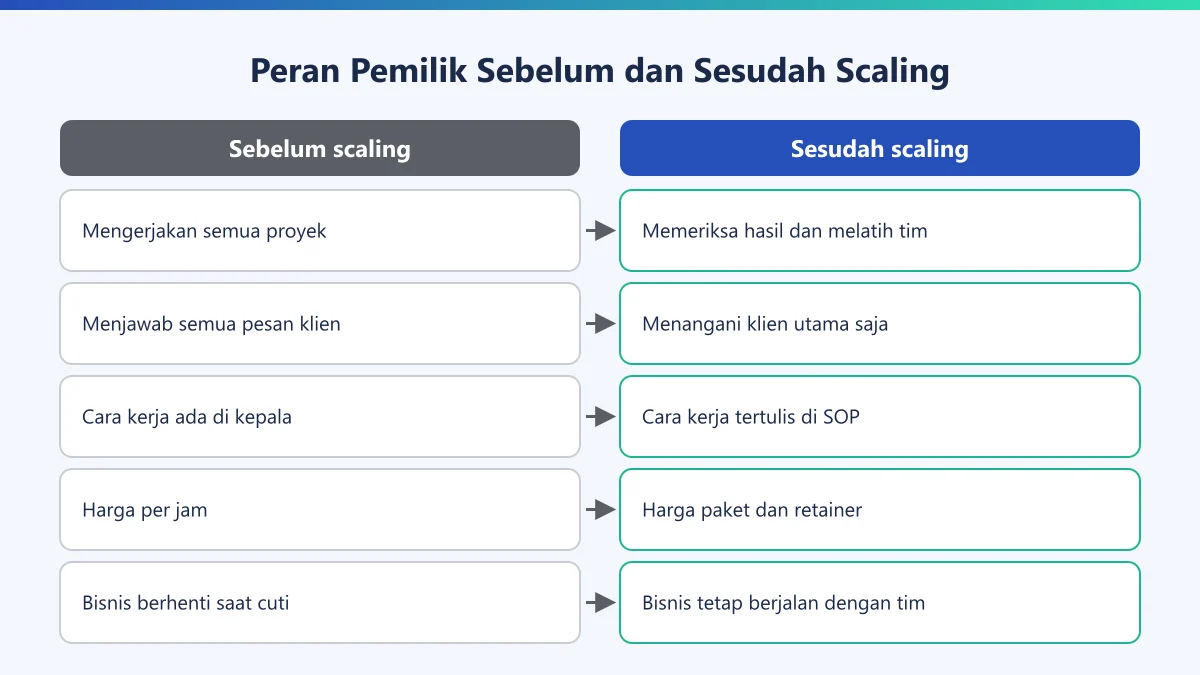 Diagram perbandingan peran pemilik bisnis jasa sebelum dan sesudah scaling