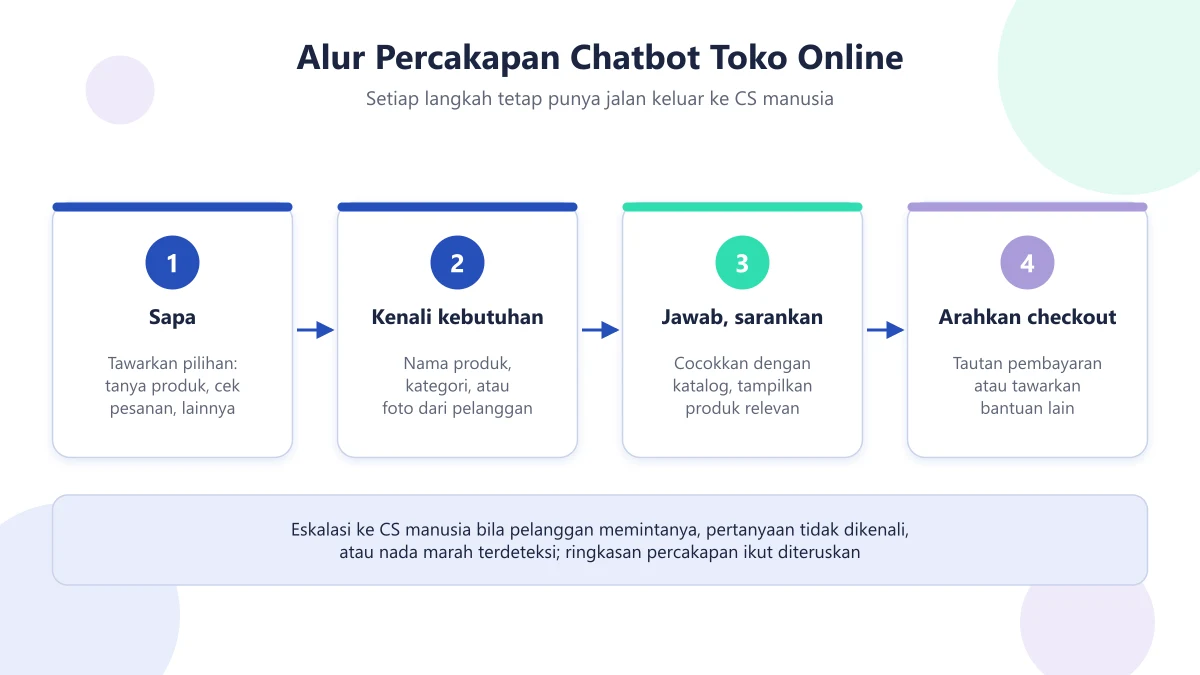 Diagram alur percakapan chatbot toko online empat langkah: sapa, kenali kebutuhan, jawab atau sarankan produk, arahkan ke checkout, dengan jalur eskalasi ke CS manusia