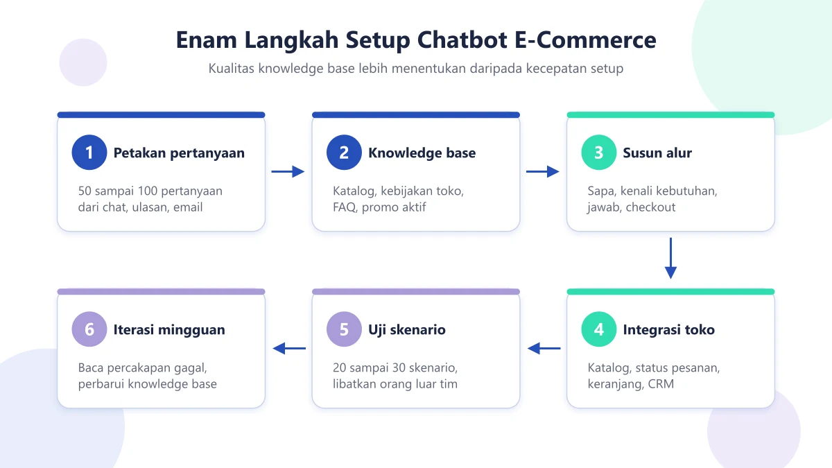 Diagram enam langkah setup chatbot e-commerce: petakan pertanyaan, knowledge base, susun alur, integrasi toko, uji skenario, iterasi mingguan