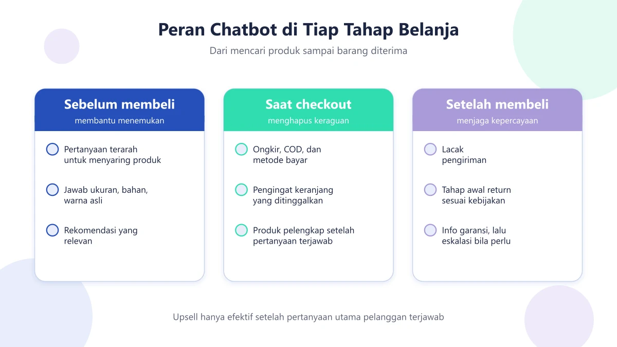 Diagram peran chatbot di tiga tahap belanja online: sebelum membeli, saat checkout, dan setelah membeli
