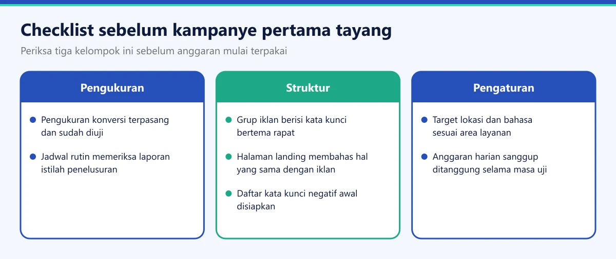 Diagram checklist sebelum kampanye Google Ads pertama tayang: pengukuran, struktur kampanye, dan pengaturan