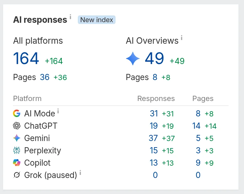 Screenshot Ahrefs Site Explorer forgelo.com: 164 jawaban AI mengutip halaman Forgelo, 49 di Google AI Overviews