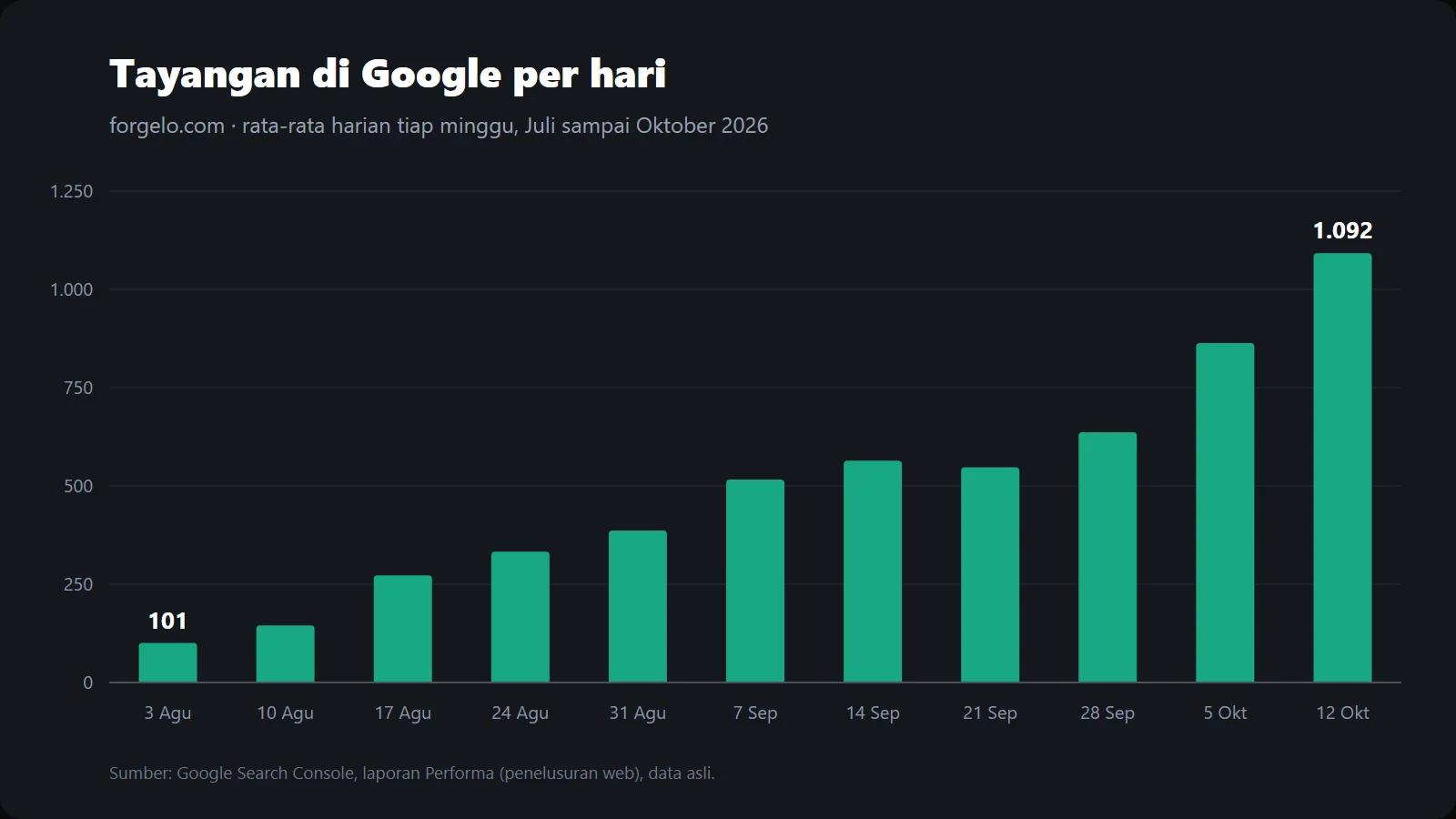 Grafik rata-rata tayangan Google forgelo.com per hari tiap minggu, Agustus sampai Oktober 2026, data asli Google Search Console