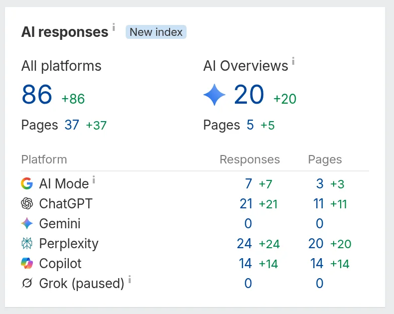 Screenshot Ahrefs Site Explorer ngakakboz.com: 86 jawaban AI mengutip halaman Ngakak Boz