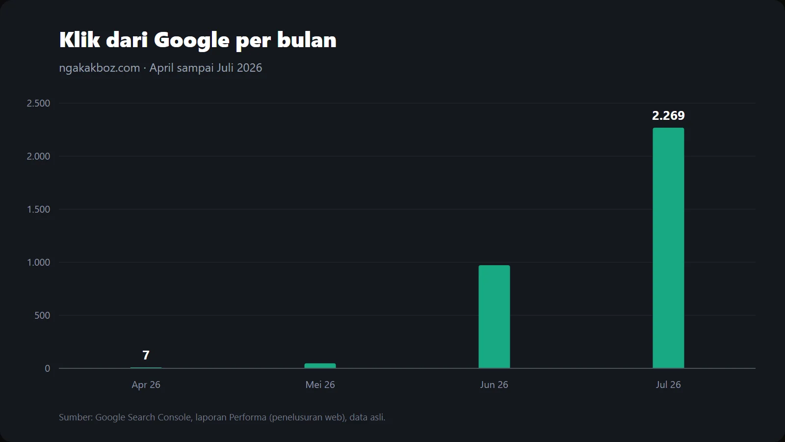 Grafik klik Google ngakakboz.com per bulan, April sampai Juli 2026, data asli Google Search Console