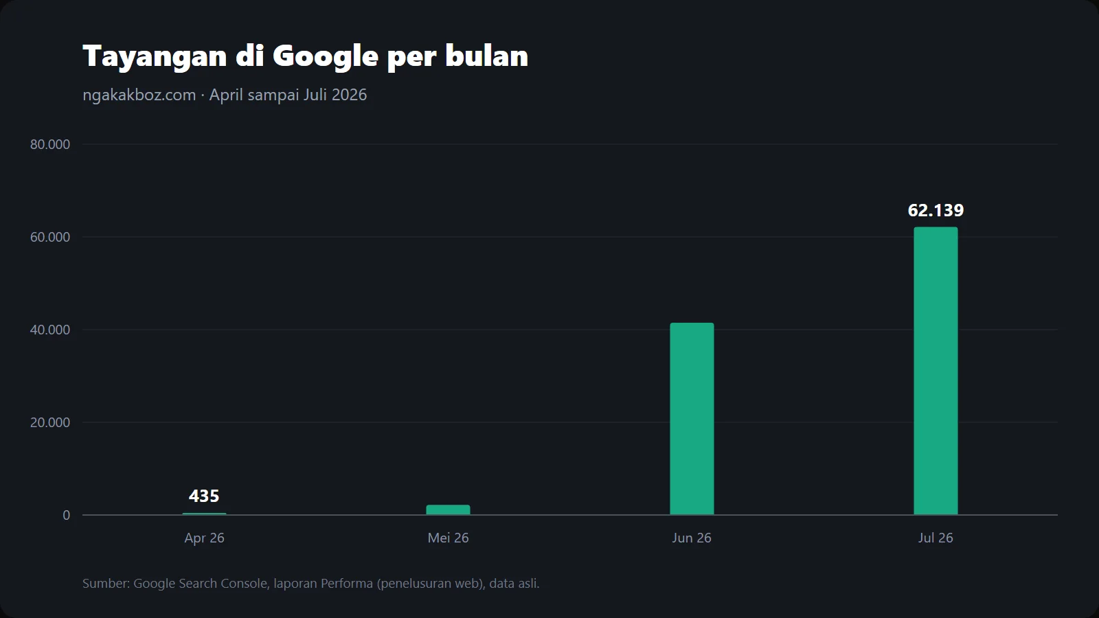 Grafik tayangan Google ngakakboz.com per bulan, April sampai Juli 2026, data asli Google Search Console