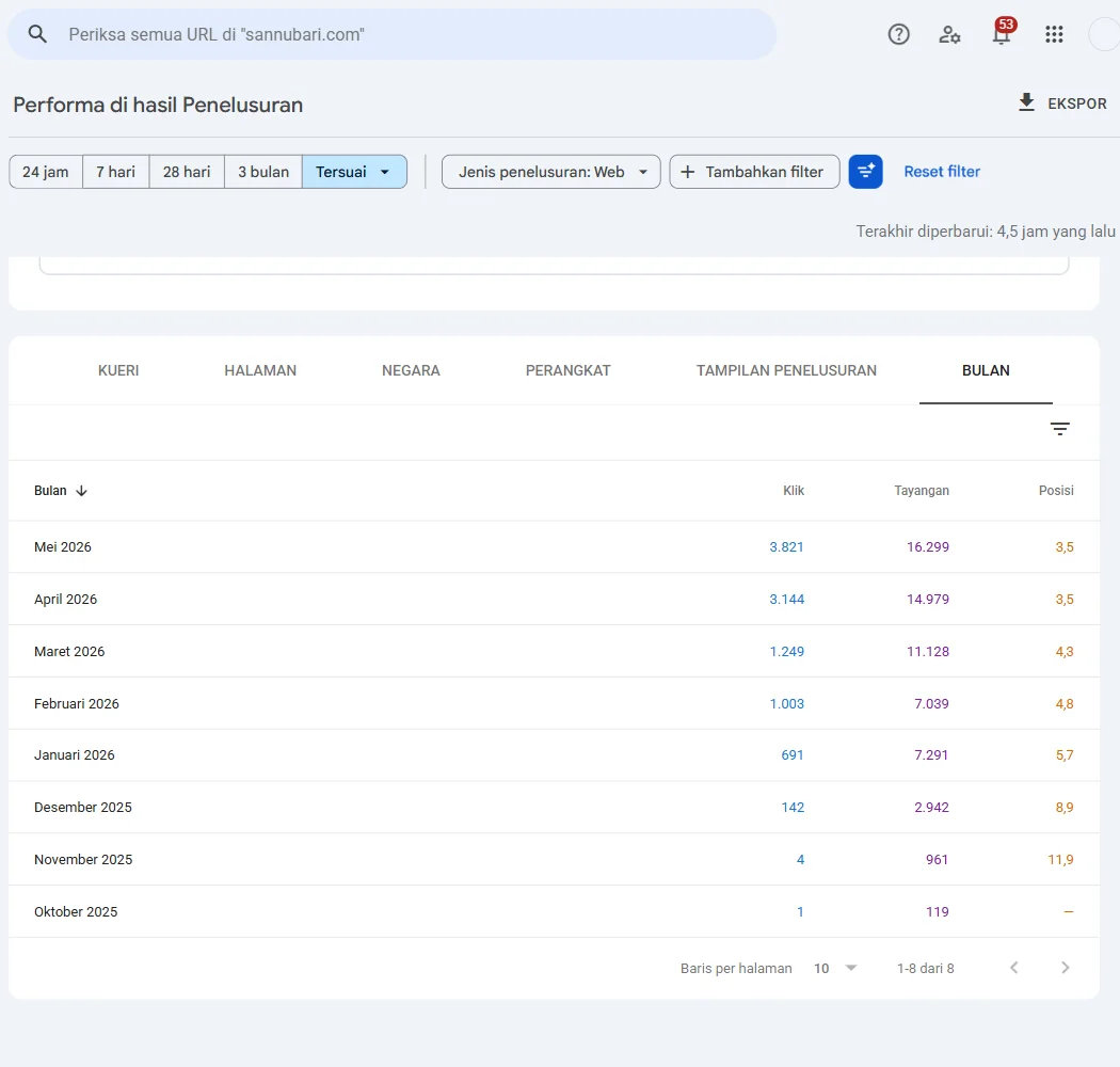 Screenshot Google Search Console sannubari.com per bulan: klik naik dari 1 di Oktober 2025 menjadi 3.821 di Mei 2026