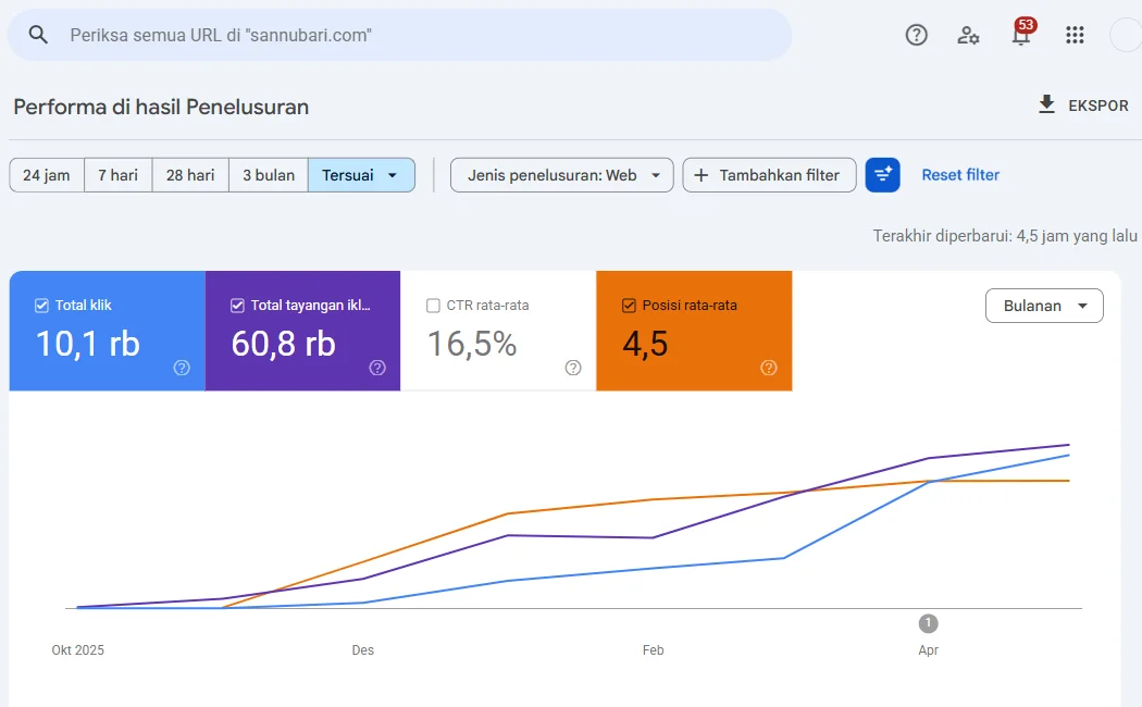 Screenshot Google Search Console sannubari.com Oktober 2025 sampai Mei 2026: 10,1 ribu klik, 60,8 ribu tayangan, posisi rata-rata 4,5