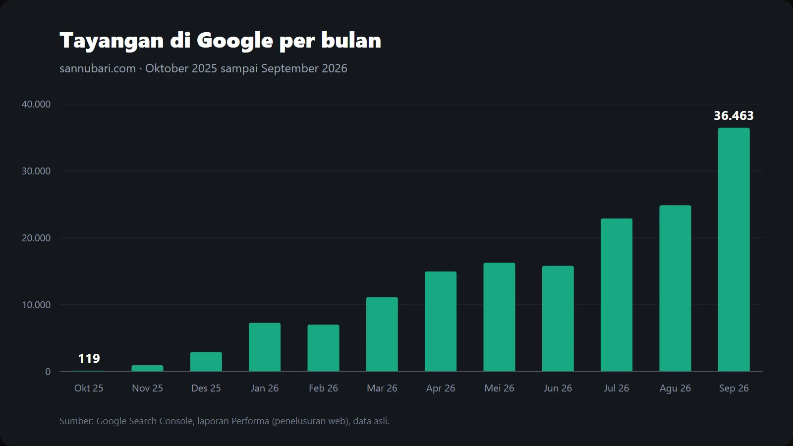 Grafik tayangan Google sannubari.com per bulan, Oktober 2025 sampai September 2026, data asli Google Search Console