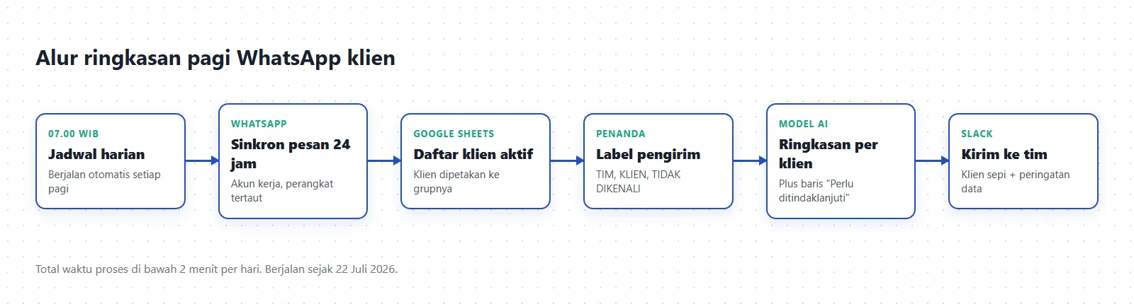 Diagram alur ringkasan pagi WhatsApp klien: jadwal 07.00, sinkron pesan, daftar klien, label pengirim, ringkasan AI, kirim ke Slack