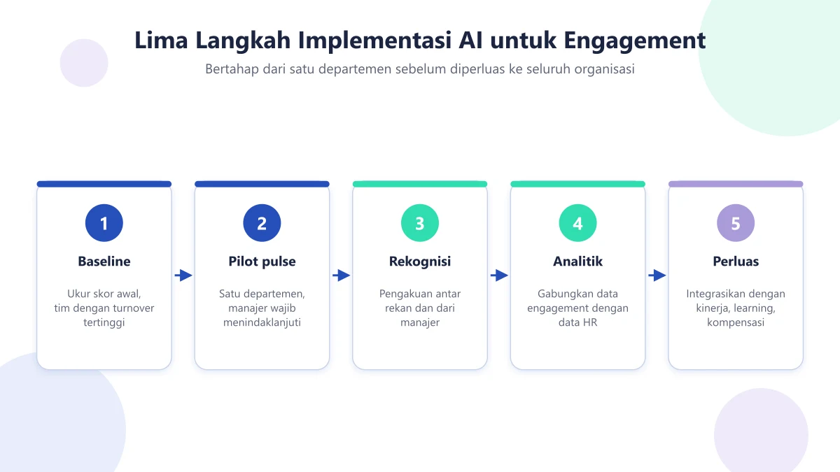 Diagram lima langkah implementasi AI untuk employee engagement: baseline, pilot pulse survey, rekognisi, analitik, perluas