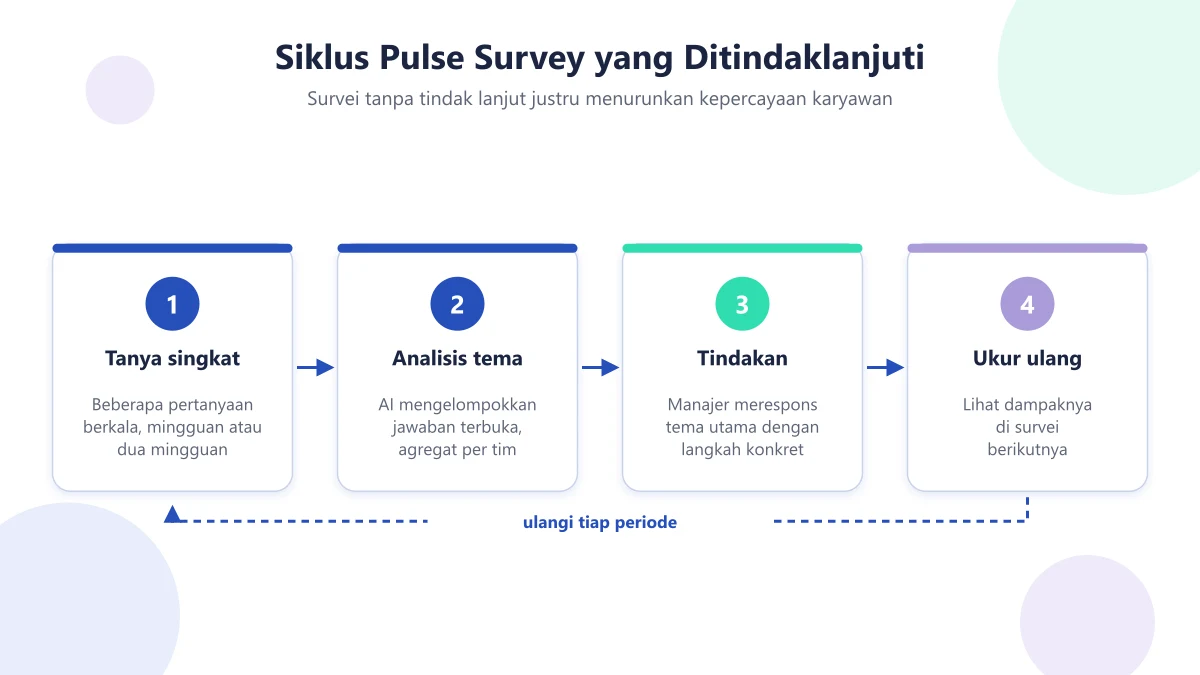 Diagram siklus pulse survey empat langkah: tanya singkat, analisis tema, tindakan manajer, ukur ulang