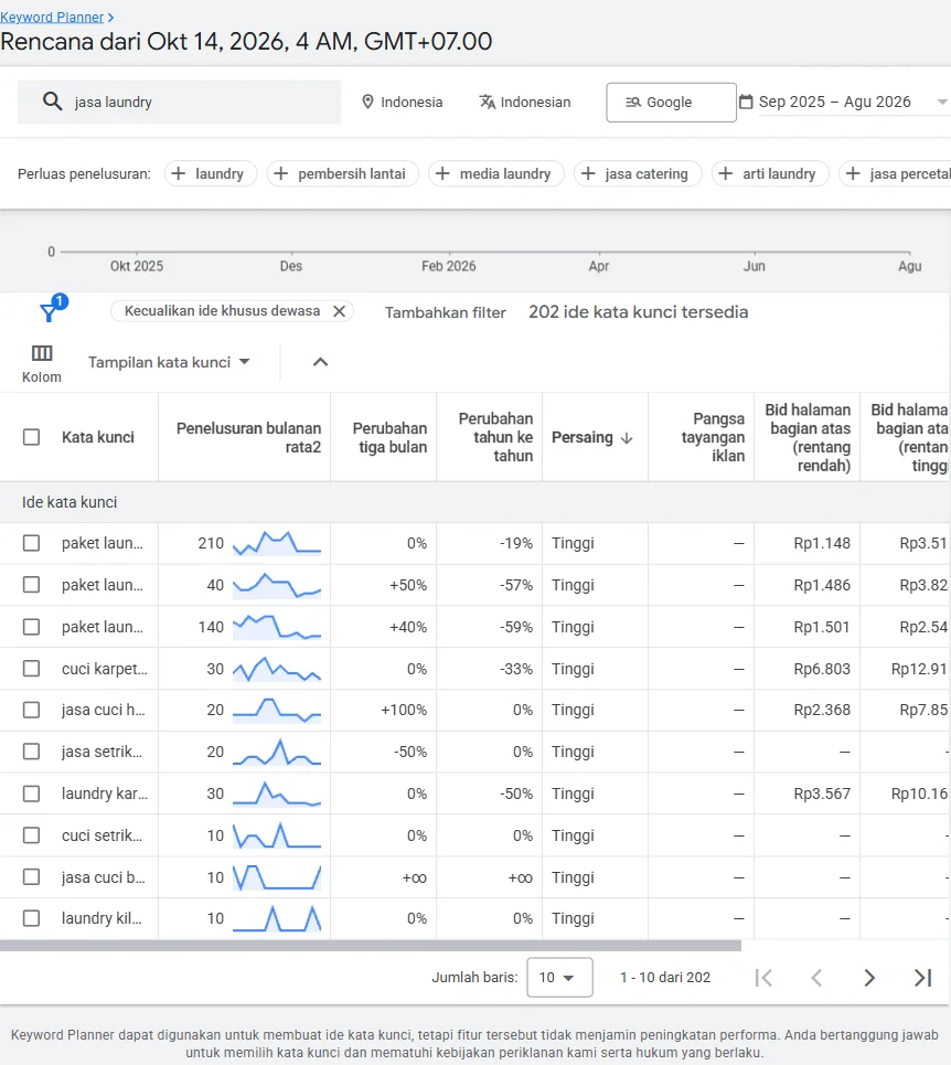Hasil Keyword Planner untuk kata kunci jasa laundry dengan target Indonesia, menampilkan rata-rata penelusuran bulanan, persaingan, dan kisaran bid halaman atas