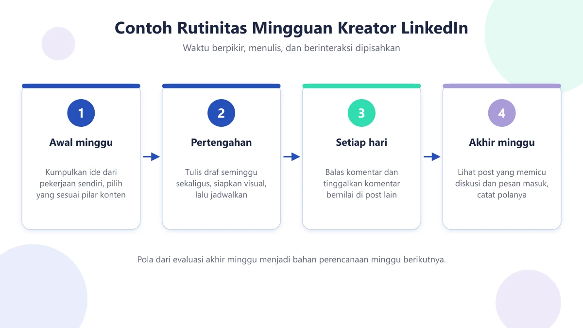 Contoh rutinitas mingguan kreator LinkedIn: kumpulkan ide awal minggu, menulis di pertengahan, interaksi setiap hari, evaluasi akhir minggu