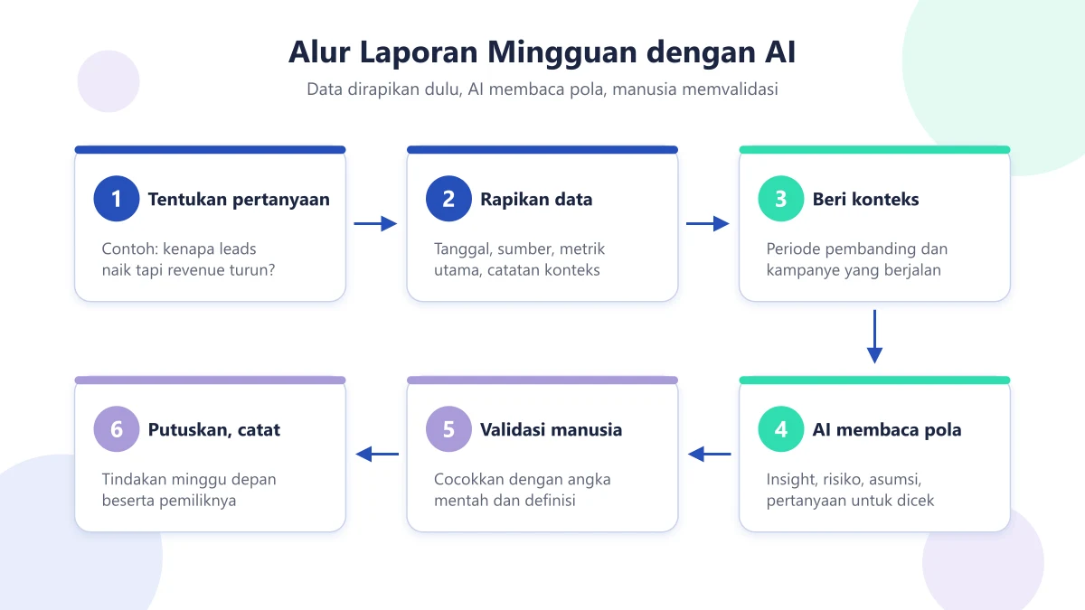 Diagram enam langkah alur laporan mingguan dengan AI: tentukan pertanyaan, rapikan data, beri konteks, AI membaca pola, validasi manusia, putuskan dan catat