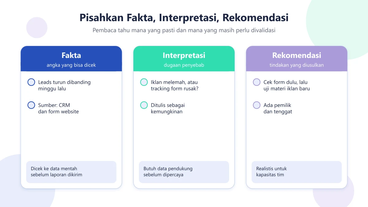 Diagram tiga kolom yang memisahkan fakta, interpretasi, dan rekomendasi dalam laporan bisnis berbasis AI
