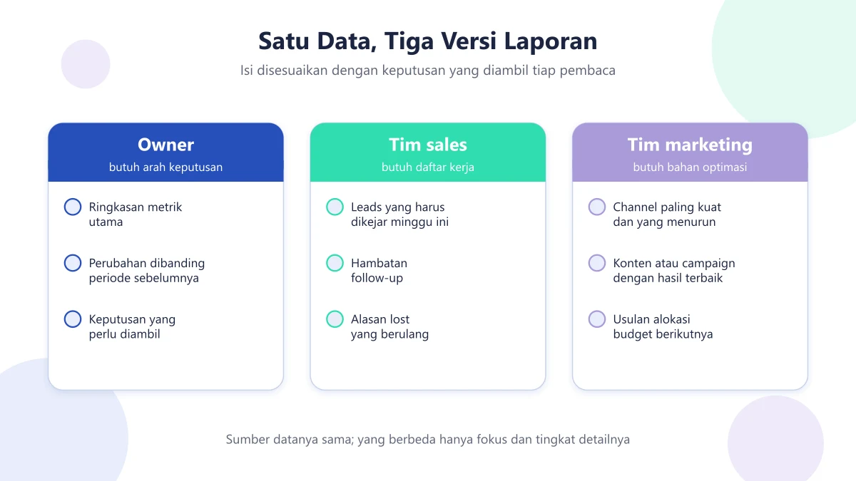 Diagram satu sumber data yang diolah menjadi tiga versi laporan untuk owner, tim sales, dan tim marketing