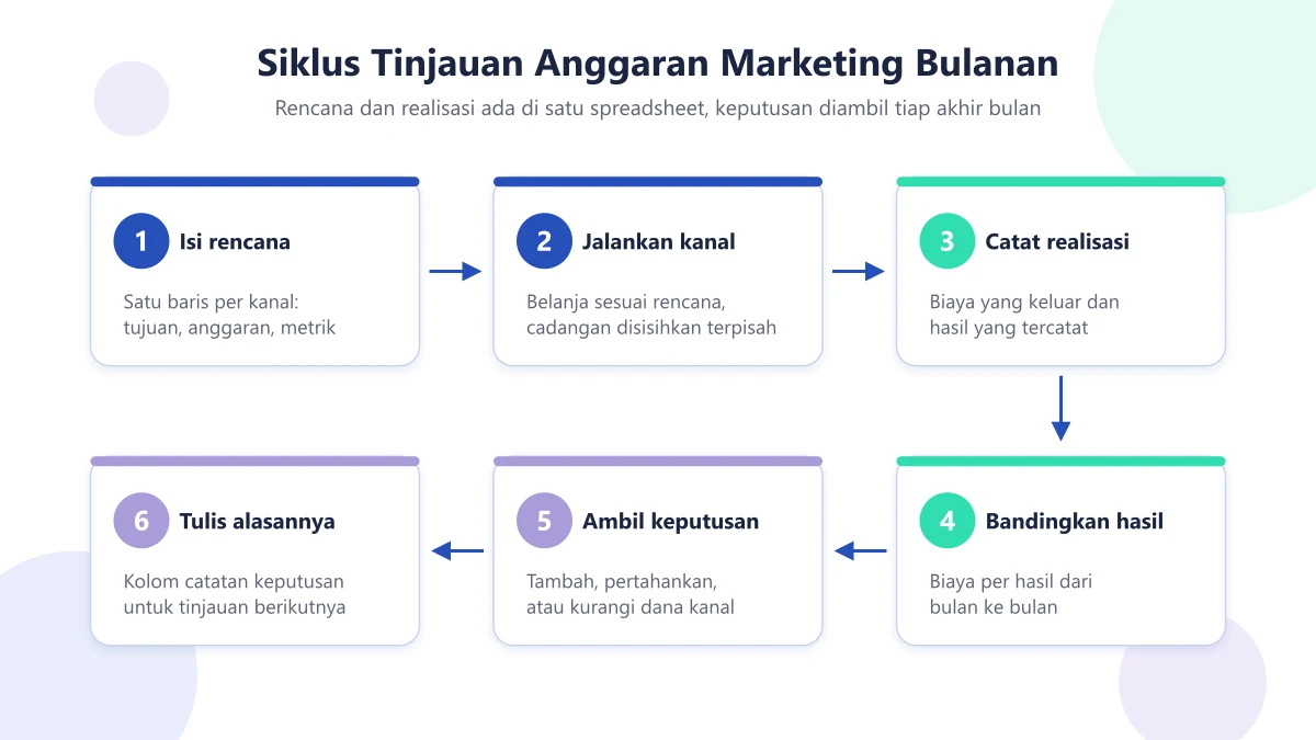 Diagram enam langkah siklus tinjauan anggaran marketing bulanan: isi rencana, jalankan kanal, catat realisasi, bandingkan hasil, ambil keputusan, tulis alasannya