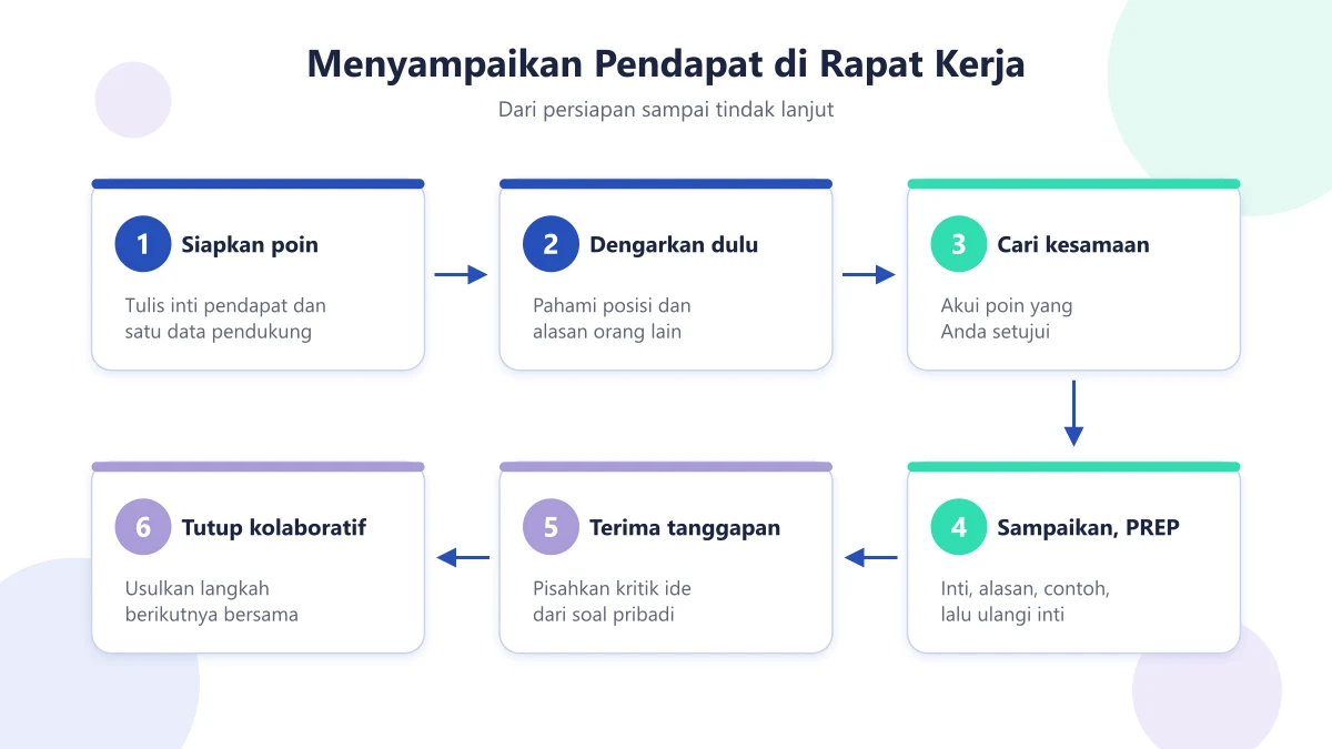 Diagram enam langkah menyampaikan pendapat di rapat kerja dari menyiapkan poin sampai menutup secara kolaboratif