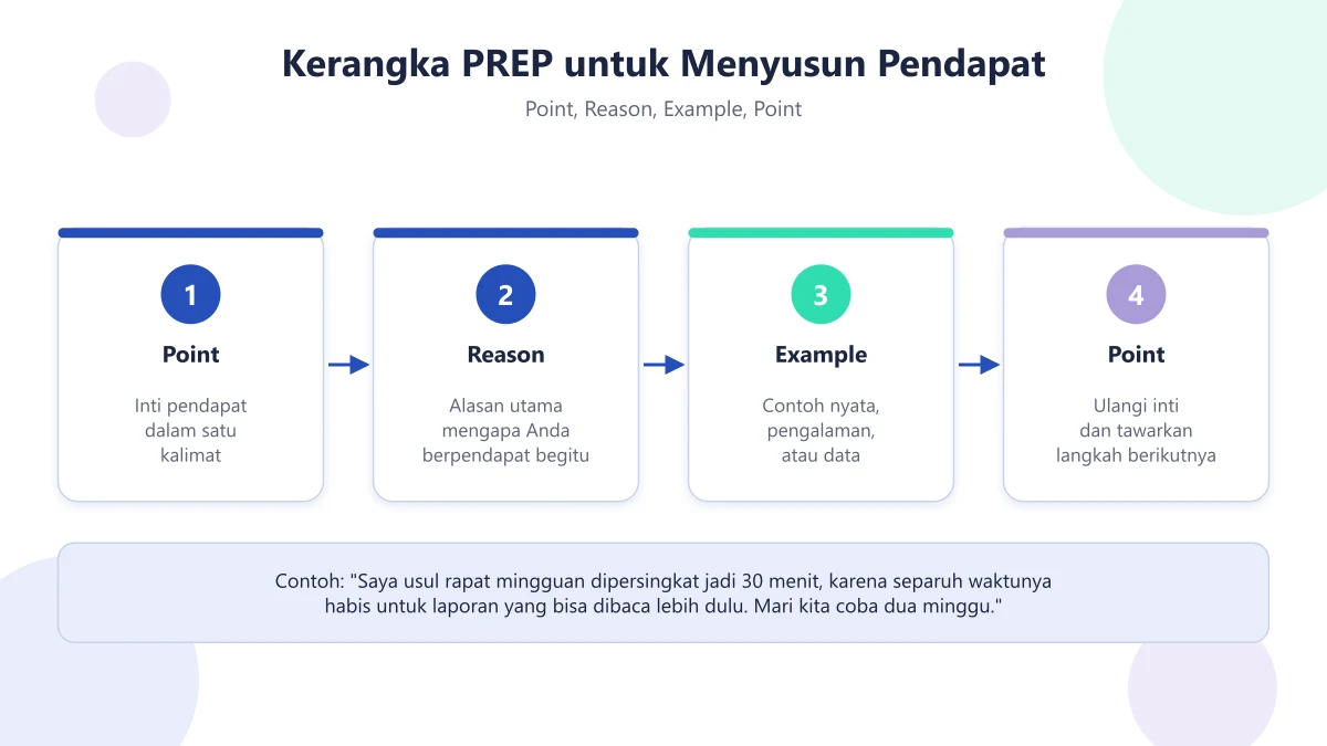 Diagram kerangka PREP untuk menyusun pendapat: Point, Reason, Example, Point, beserta contoh kalimat