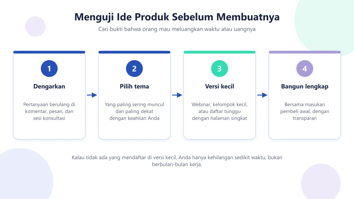 Empat langkah menguji ide produk: dengarkan pertanyaan berulang, pilih tema, tawarkan versi kecil, bangun versi lengkap bersama pembeli awal